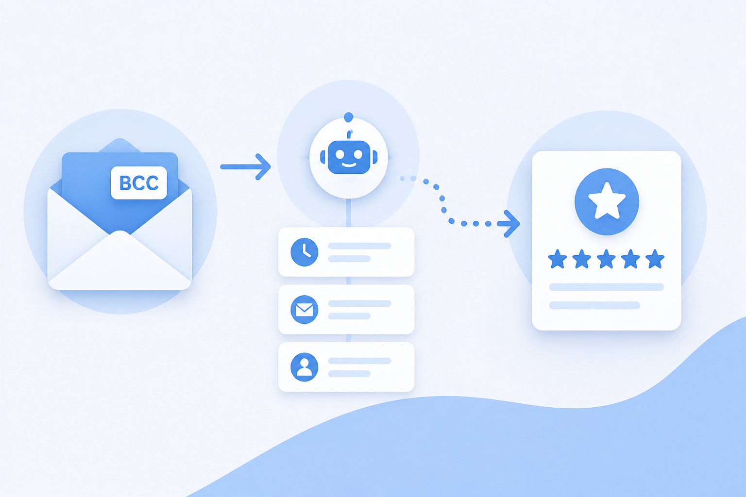 Graphic showing a BCC email workflow leading to a scheduled customer review request