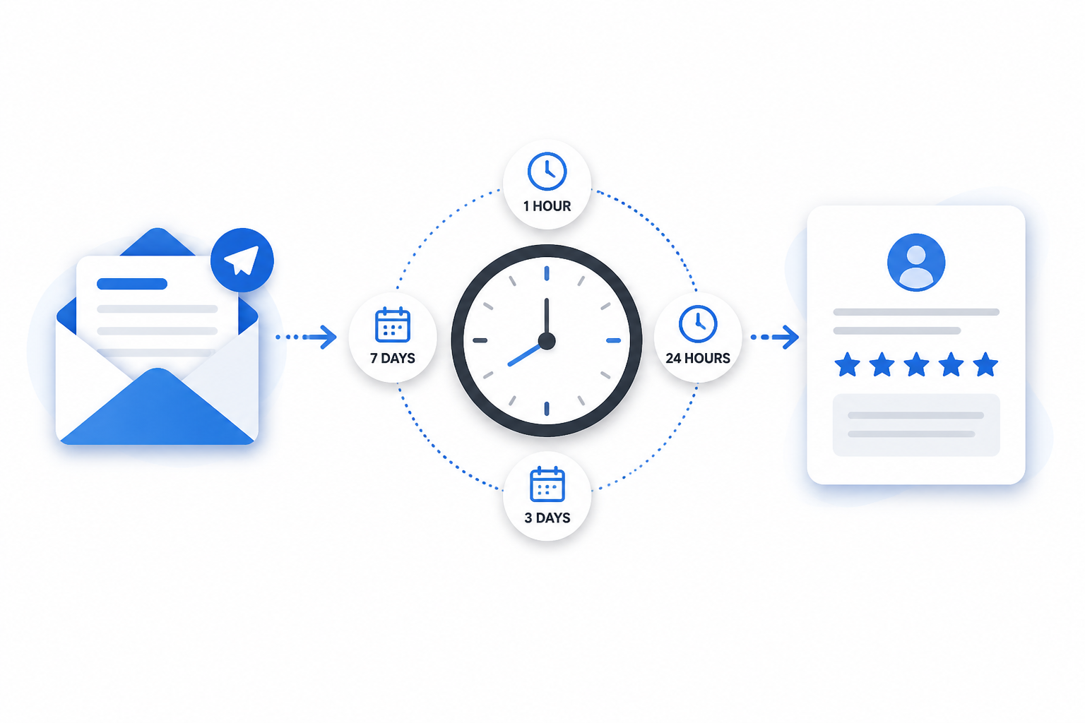 Illustration showing how businesses choose a delay before sending a Google review request