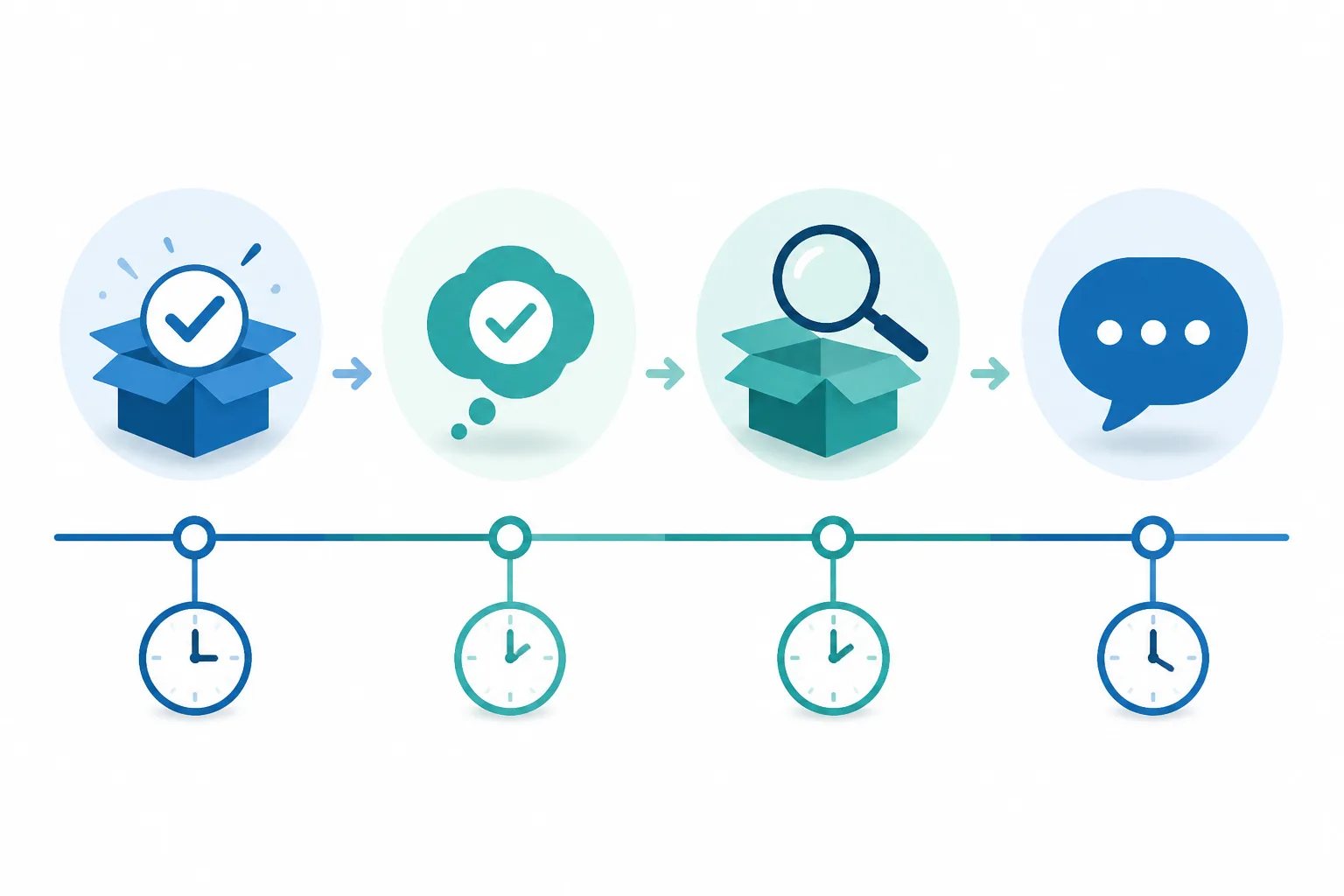 Timeline graphic showing different evaluation periods between a completed customer interaction and a later review invitation.