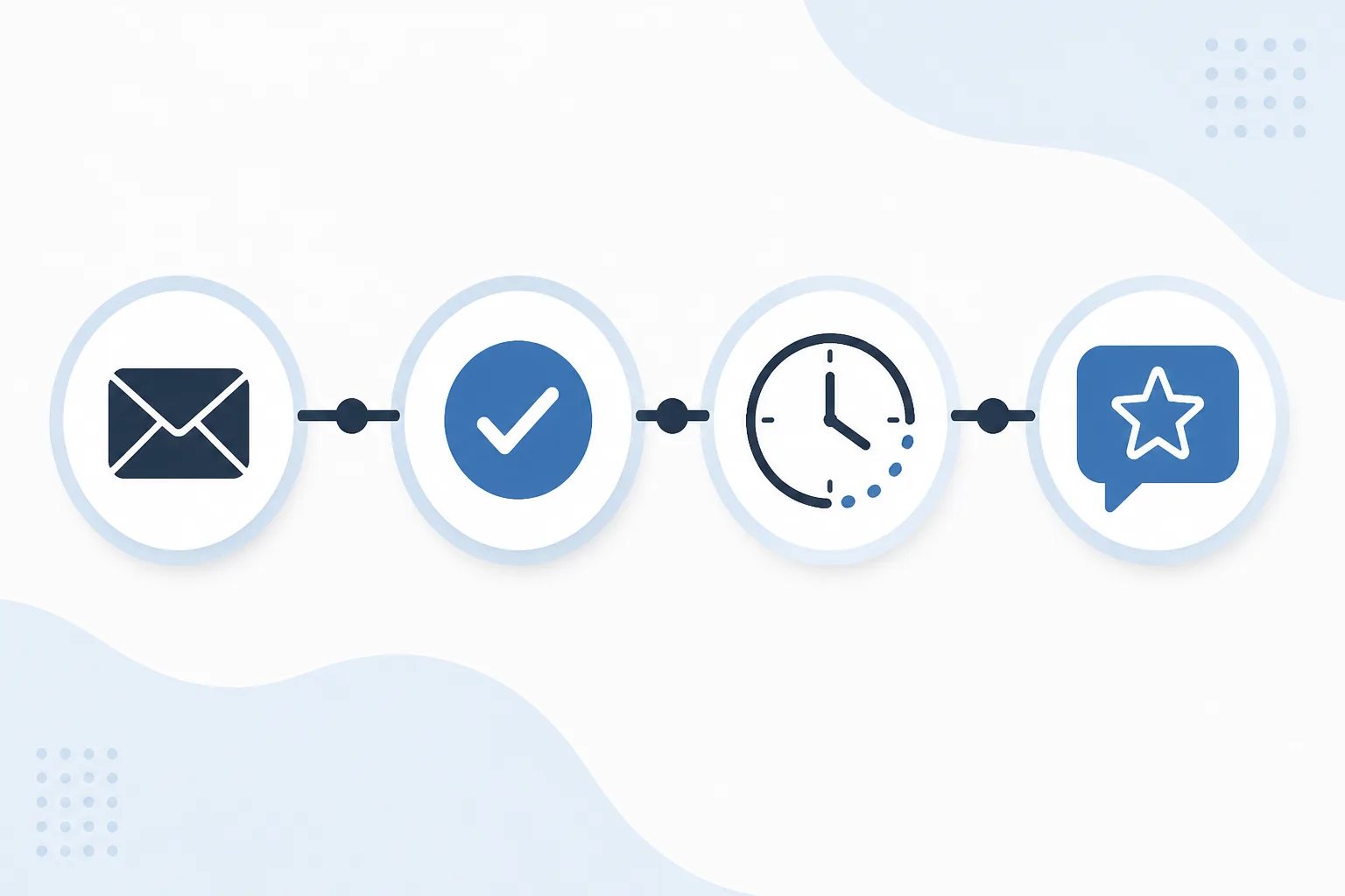 Clean graphic showing a completed customer interaction followed by a timed email review invitation.