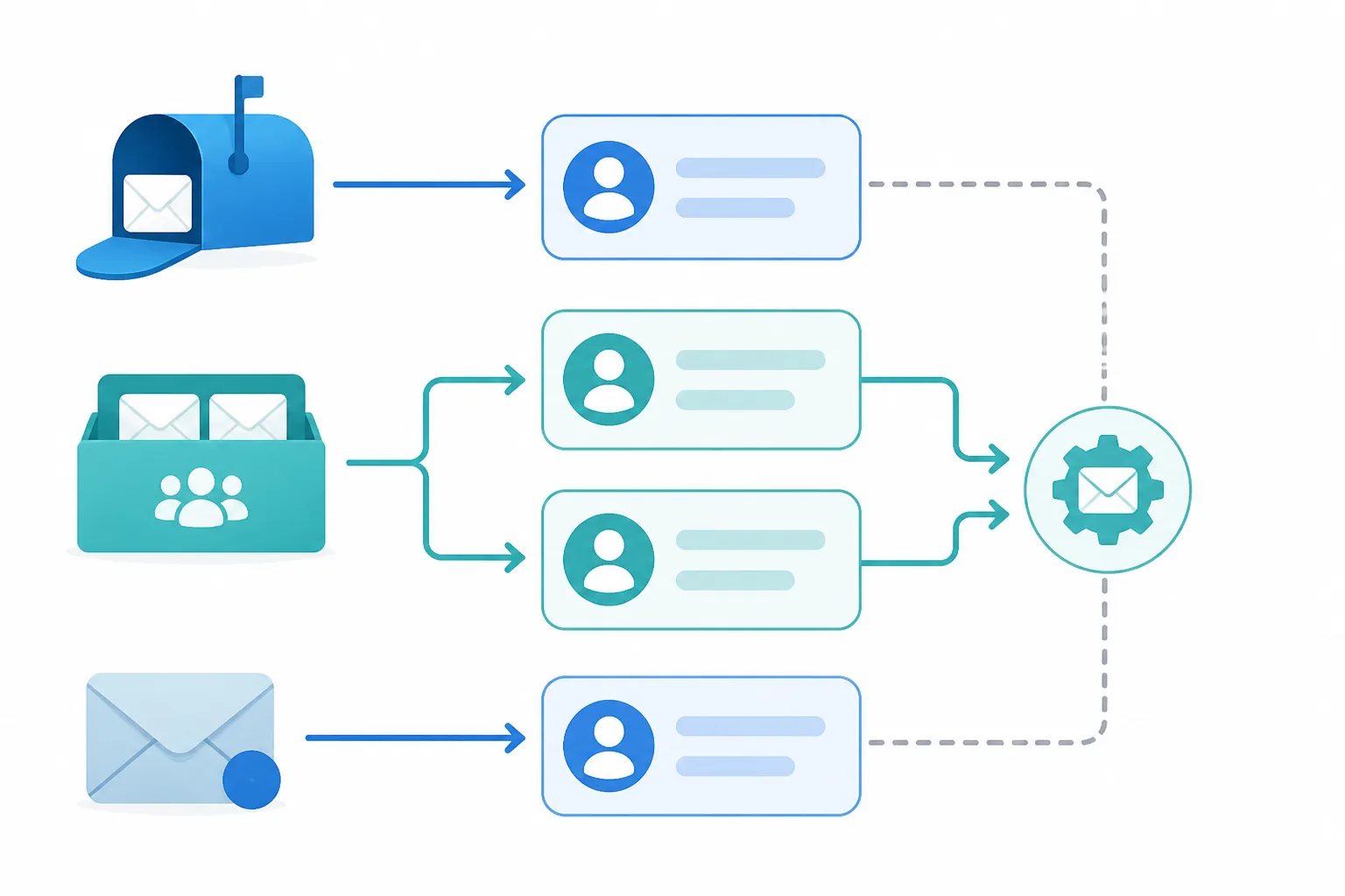 Diagram showing individual, shared, and alias mailboxes connecting to separate customer-facing sender addresses before review-request automation.